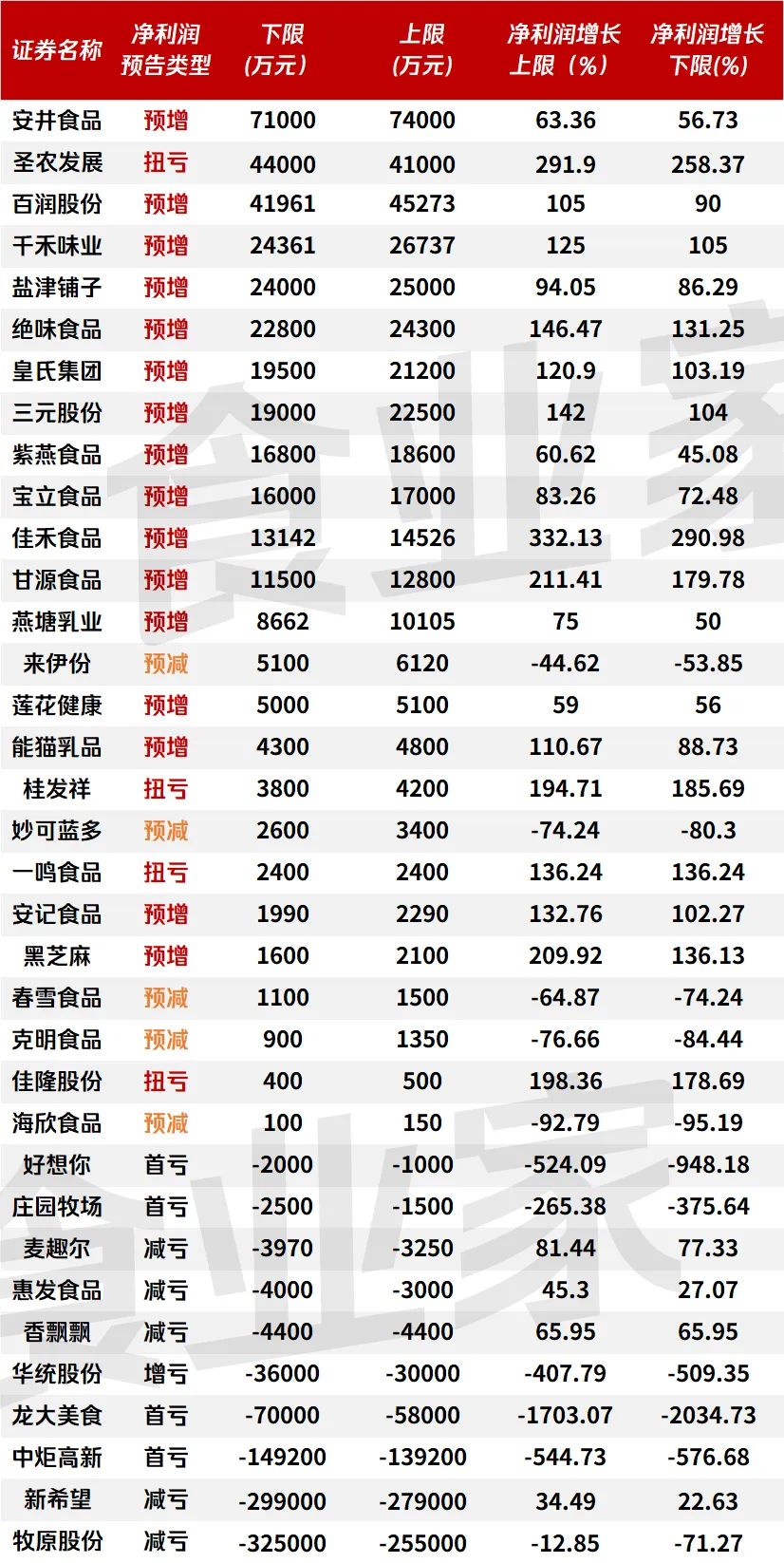35家企业预披半年业绩:25家预盈,这家企业最多赚7.4亿元……