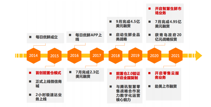 每日优鲜被当“活马医”，资本再赌“天才少年”徐正