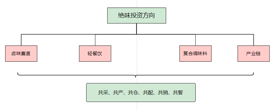 狠砸18亿,“鸭王”想做食品投资界腾讯