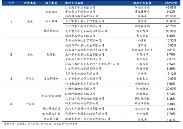 狠砸18亿,“鸭王”想做食品投资界腾讯