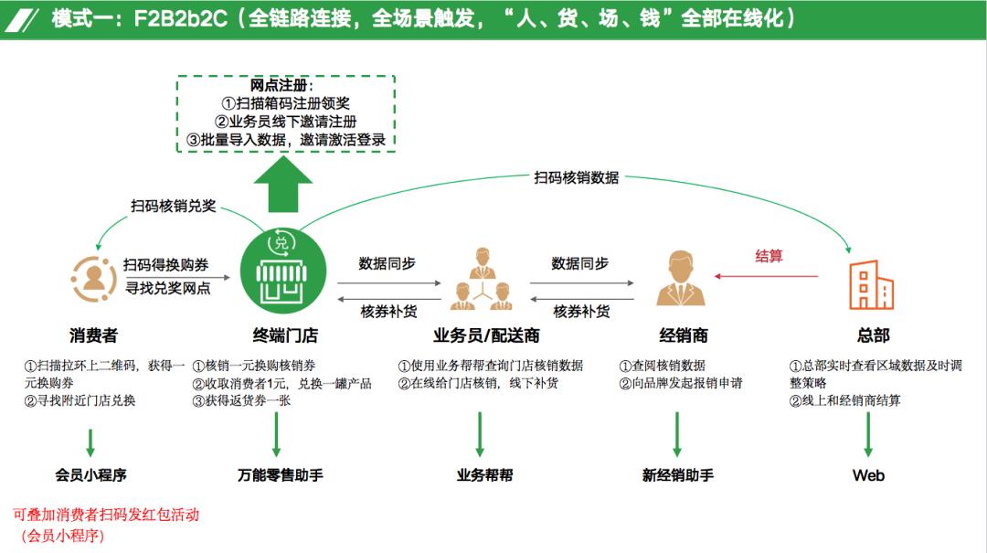 多码合一的“N元换购”是高效的bC一体化打法!