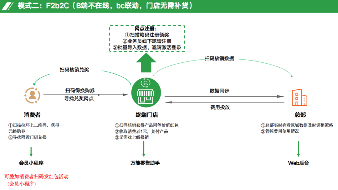 多码合一的“N元换购”是高效的bC一体化打法!