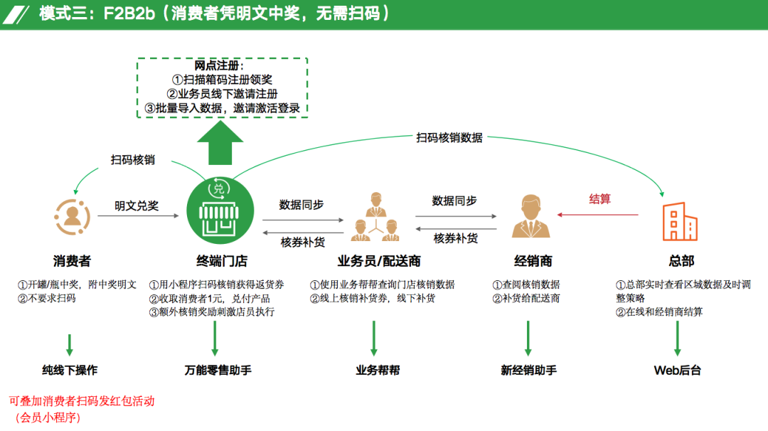 多码合一的“N元换购”是高效的bC一体化打法!