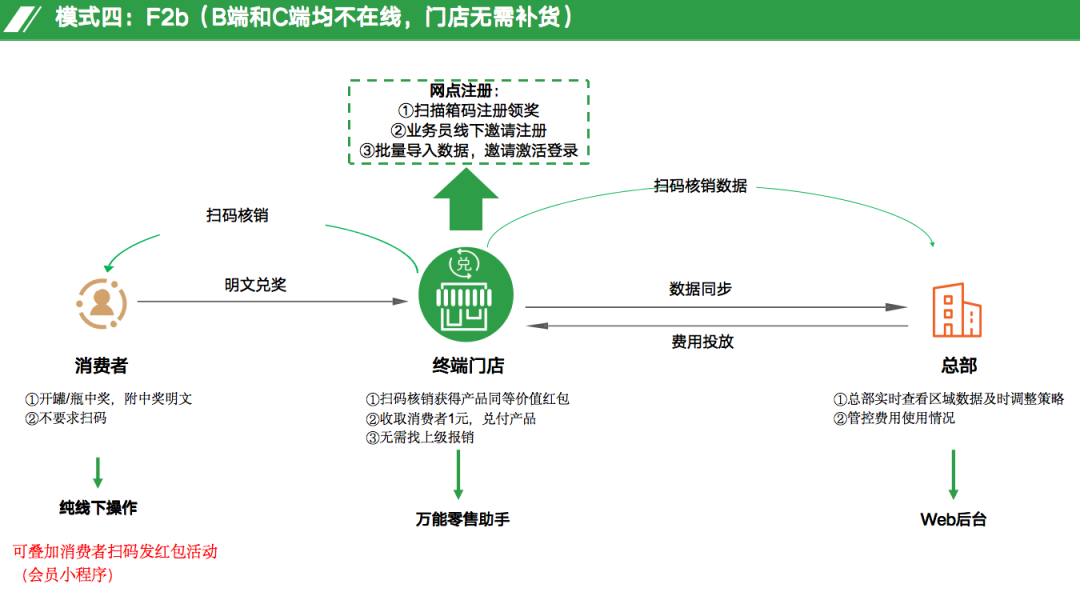 多码合一的“N元换购”是高效的bC一体化打法!