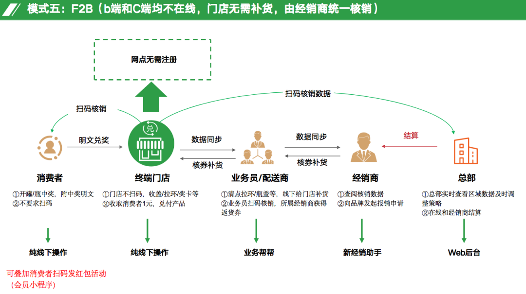多码合一的“N元换购”是高效的bC一体化打法!