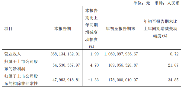 营收、净利双增长，这家乳企发布三季报