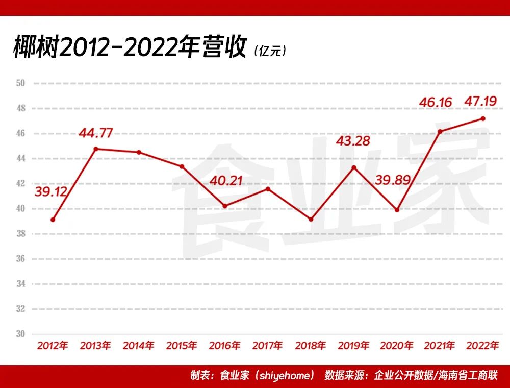 再创新高！椰树椰汁2022年营收47.19亿元！
