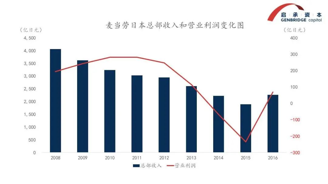 盘点知名餐饮公司的千亿“学费”,消费投资人提炼四大避坑指南
