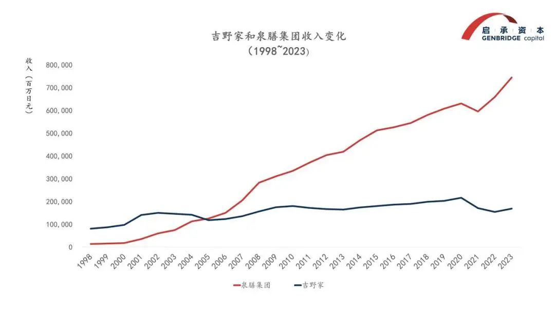 盘点知名餐饮公司的千亿“学费”,消费投资人提炼四大避坑指南