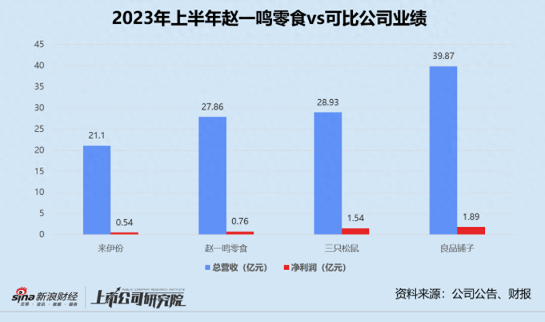 良品铺子卖掉“赵一鸣”净赚6000万!