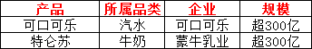 2023中国饮品圈200亿、100亿、50亿、30亿、10亿单品都有谁？