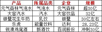 2023中国饮品圈200亿、100亿、50亿、30亿、10亿单品都有谁？