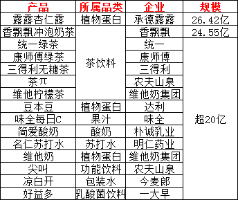 2023中国饮品圈200亿、100亿、50亿、30亿、10亿单品都有谁？