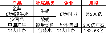 2023中国饮品圈200亿、100亿、50亿、30亿、10亿单品都有谁？