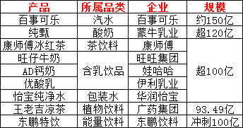 2023中国饮品圈200亿、100亿、50亿、30亿、10亿单品都有谁？