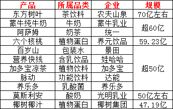 2023中国饮品圈200亿、100亿、50亿、30亿、10亿单品都有谁？