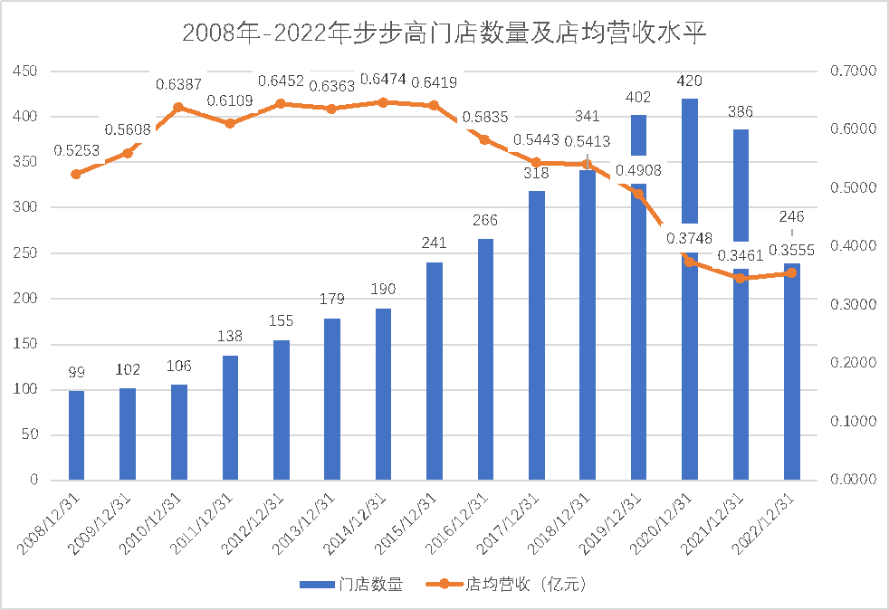 步步高超市披星戴帽，能否涅槃重生？