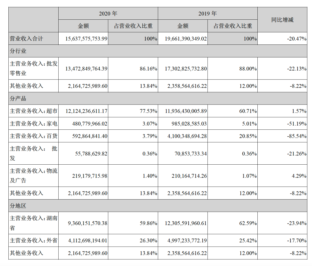 步步高超市披星戴帽，能否涅槃重生？
