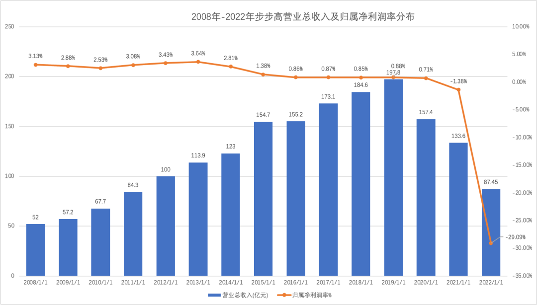 步步高超市披星戴帽，能否涅槃重生？