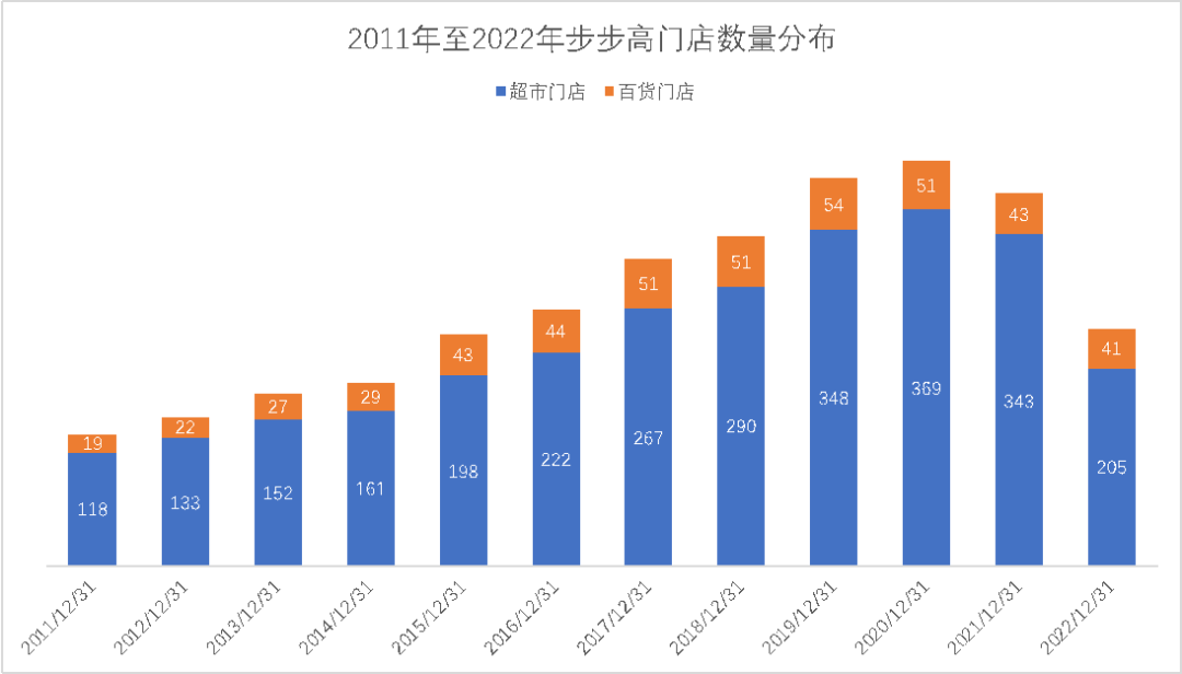 步步高超市披星戴帽，能否涅槃重生？