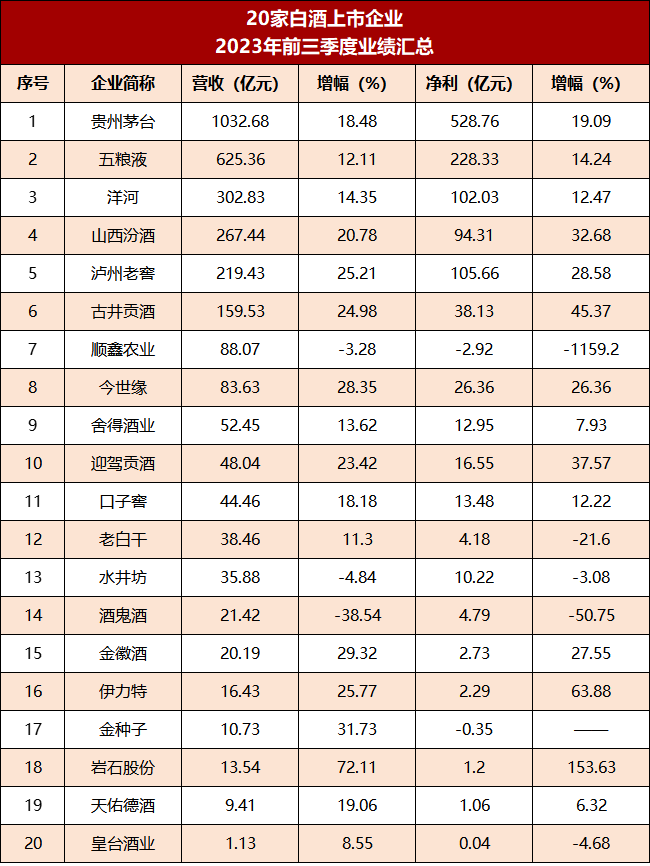 白酒三季报藏着哪些显著变化？