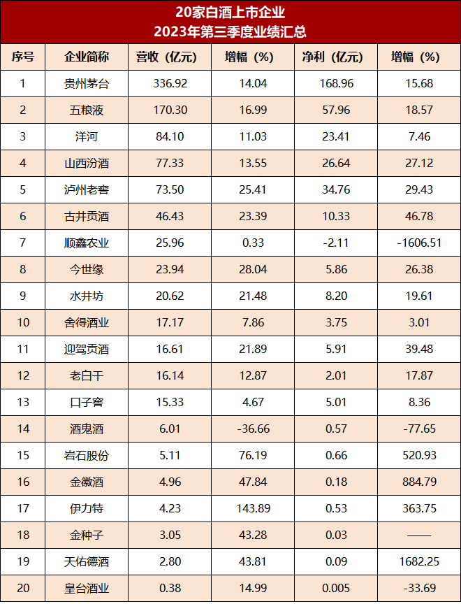 白酒三季报藏着哪些显著变化？