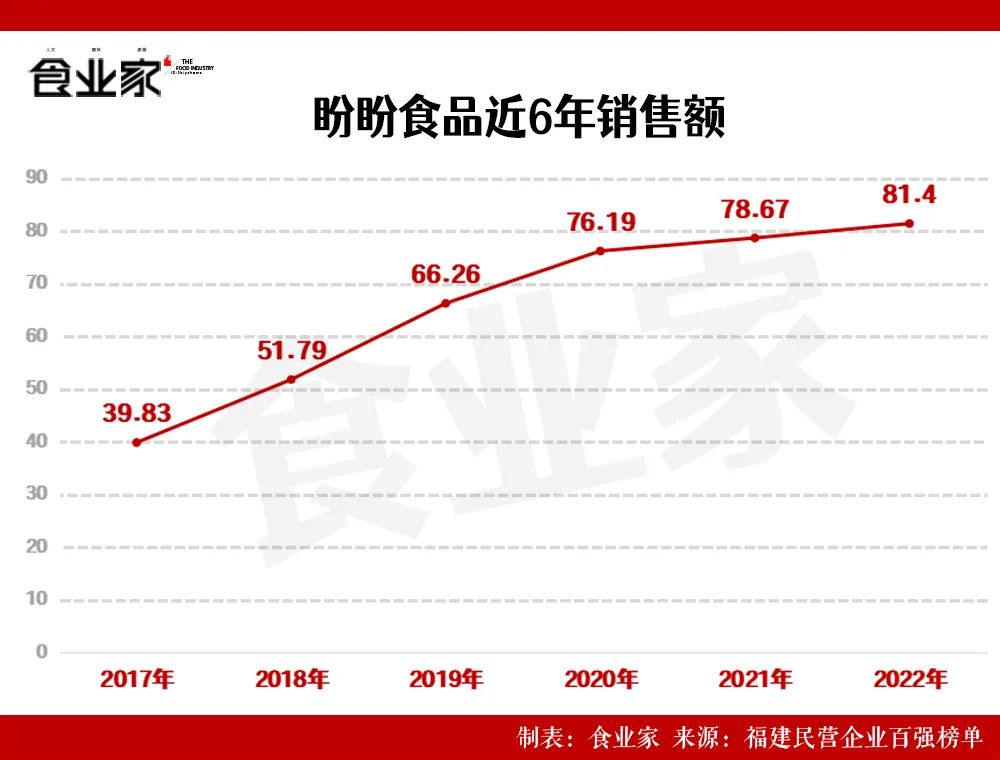 81.4亿!盼盼食品的速度与激情