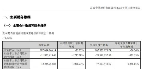三季度净利下滑1735%，品渥食品进口奶故事讲不通了