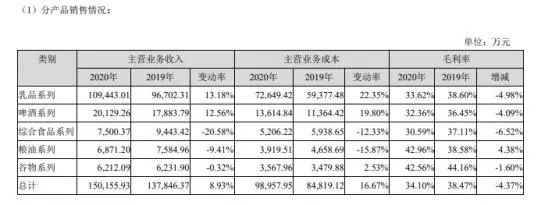 三季度净利下滑1735%，品渥食品进口奶故事讲不通了