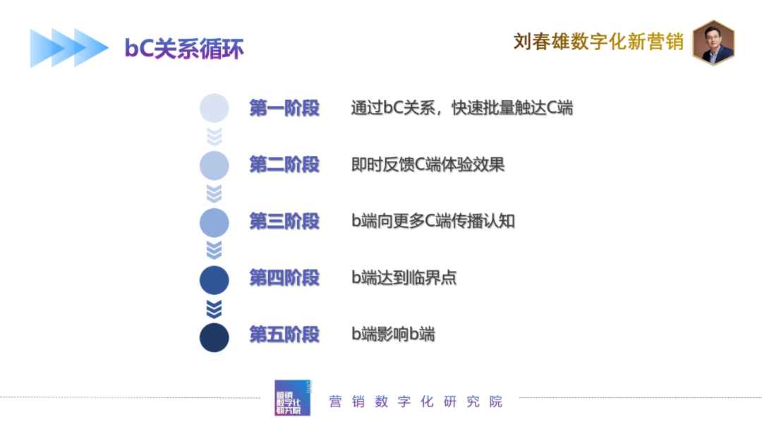 bC一体化战术体系（5）：bC关系