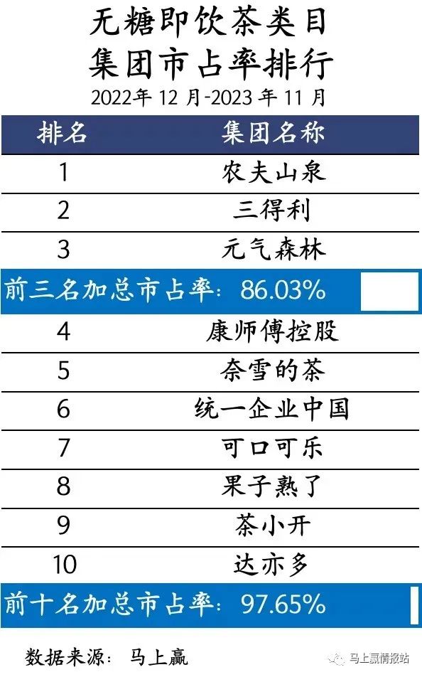 无糖茶赛道沦为尴尬“老六”,茶里王要让位统一绿茶?
