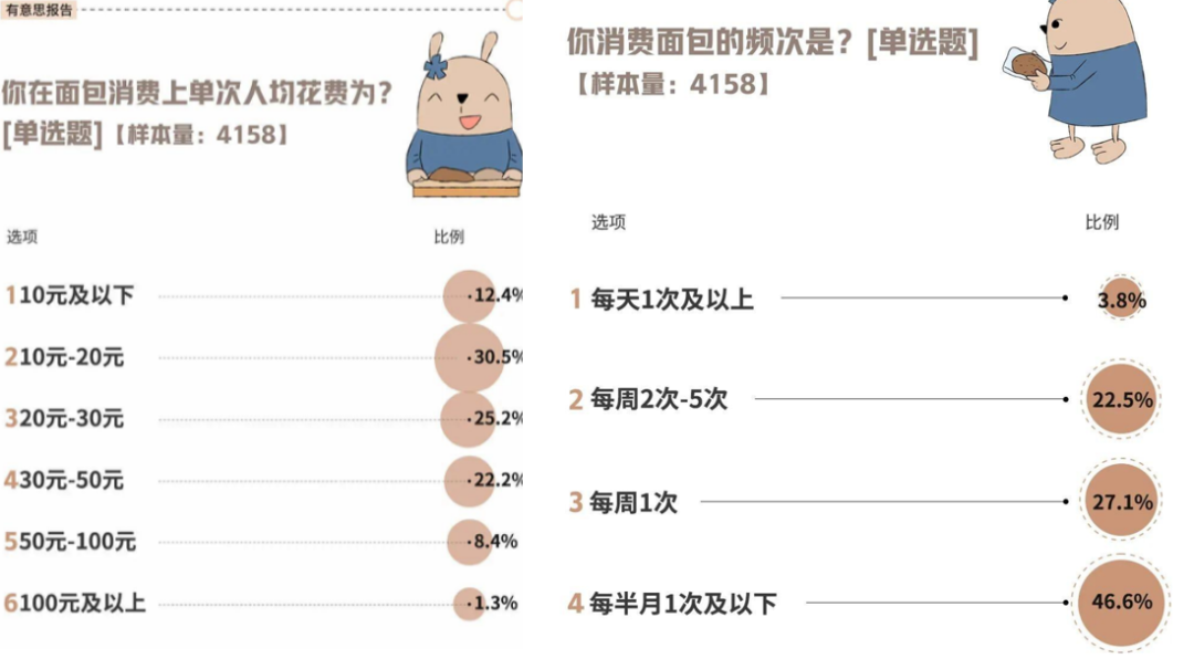 10元中式馒头被骂“刺客”,上百元贵价面包却成顶流?