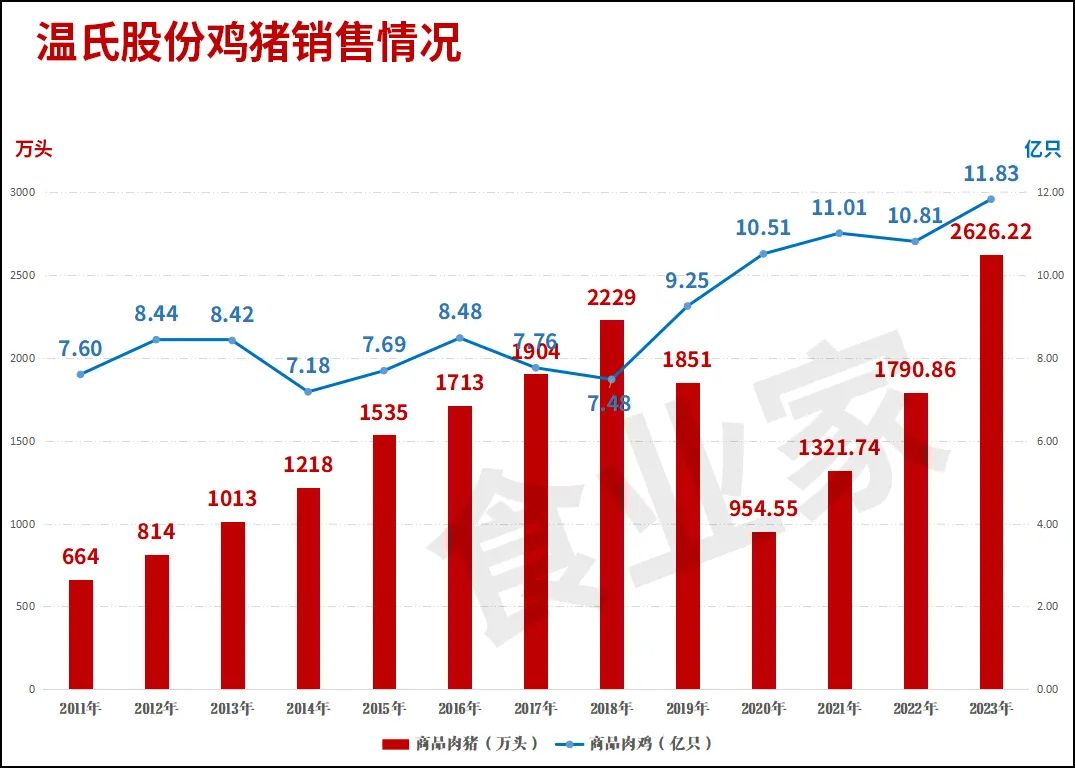 千亿俱乐部扩容！温氏股份预计2024年营收破千亿！