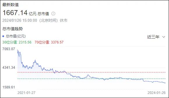 从7800亿到1600亿,市值狂跌的金龙鱼惊呆16万股东!