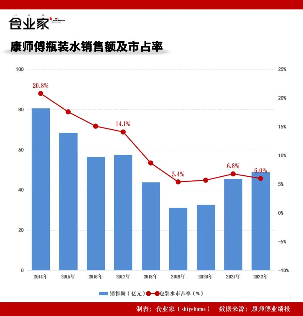 2024年,康师傅饮品:进入3.5元时代!
