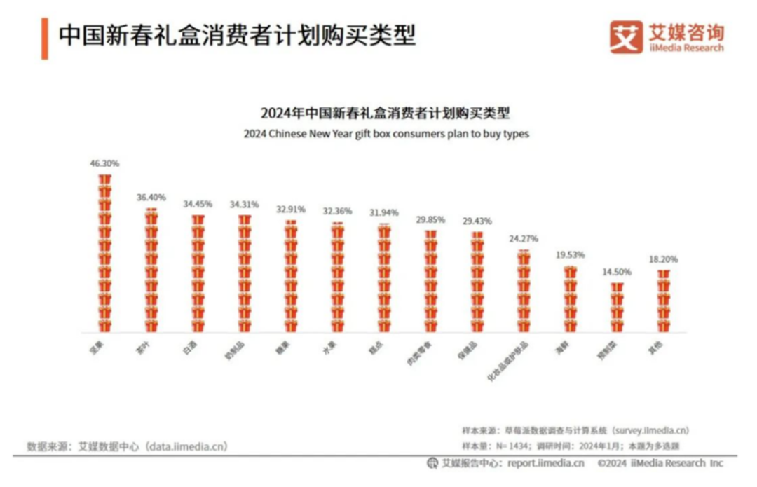 过年送健康,坚果礼成送礼新趋势!