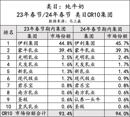 【零售观察】哪些乳企在春节期间卖得更好?