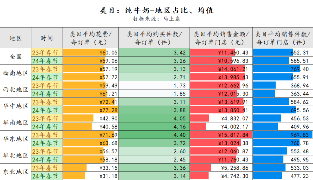 【零售观察】哪些乳企在春节期间卖得更好?