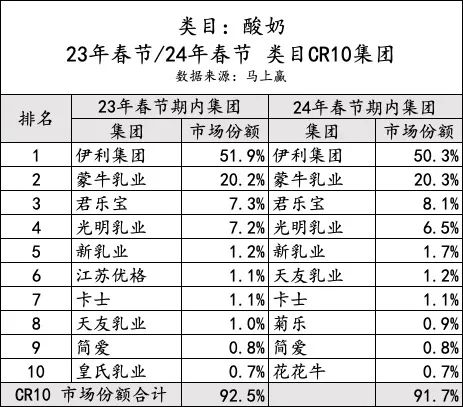 【零售观察】哪些乳企在春节期间卖得更好?