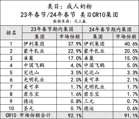【零售观察】哪些乳企在春节期间卖得更好?