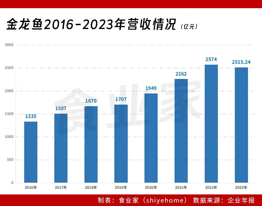 金龙鱼的“护城河”:低毛利!