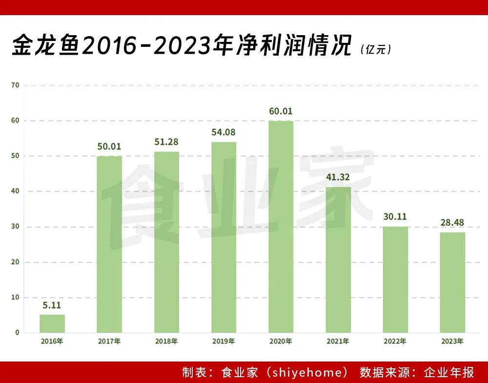 金龙鱼的“护城河”:低毛利!