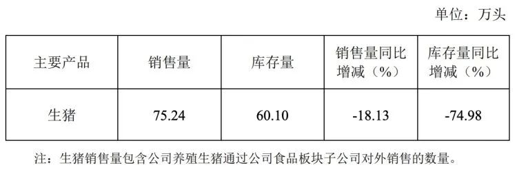 福建“猪王”去年巨亏超30亿，大股东面临破产