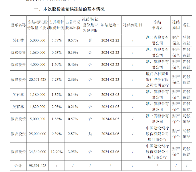 福建“猪王”去年巨亏超30亿，大股东面临破产