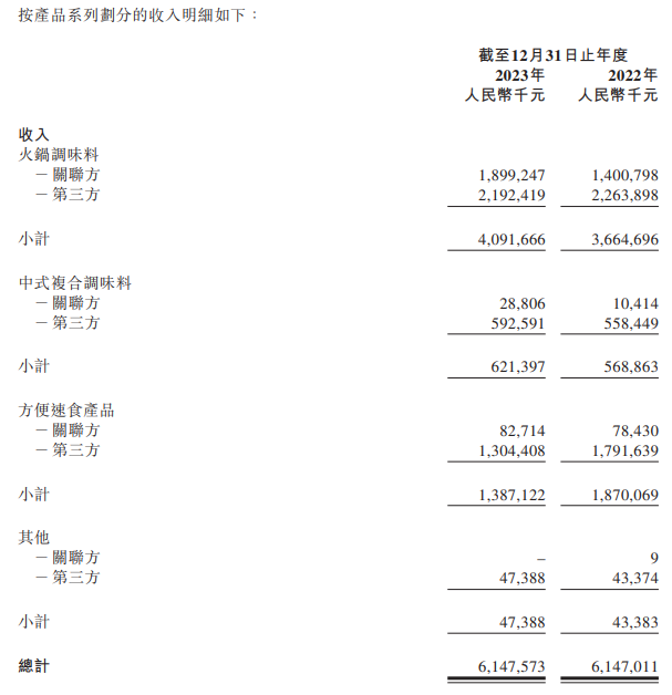 61亿！从颐海国际2023年报，解读四大“增长”动能！