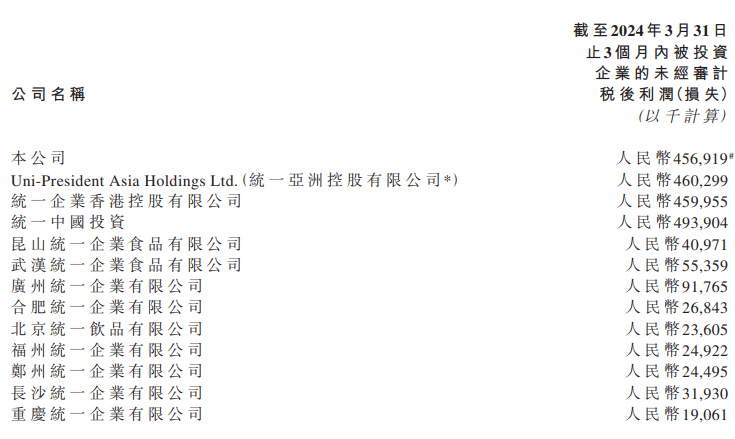 一季度利润4.5亿，统一这三大饮料、两款面品增势亮眼