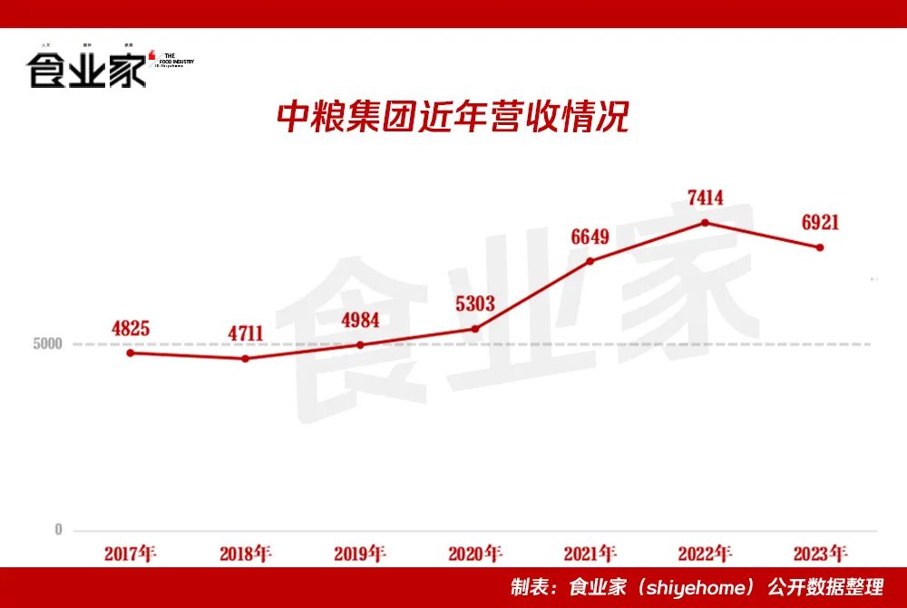 中粮集团发布成绩单:2023年营收6921亿元!