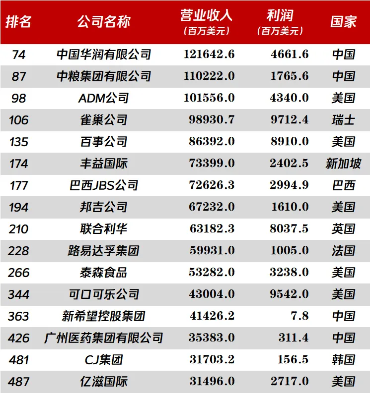 中粮集团发布成绩单:2023年营收6921亿元!