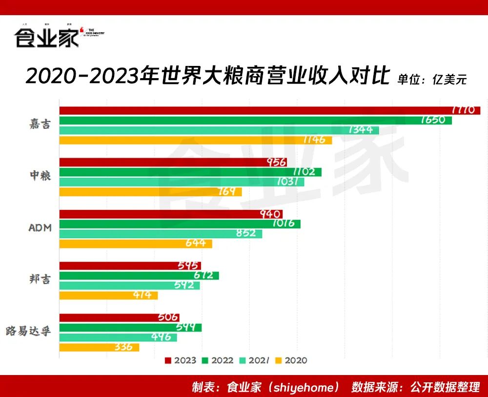 中粮集团发布成绩单:2023年营收6921亿元!