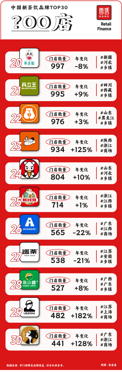 新茶饮TOP30:从规模之争到品质之战,谁主沉浮?
